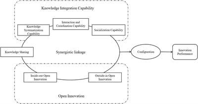 Configuration research on innovation performance of digital enterprises: Based on an open innovation and knowledge perspective